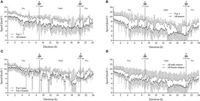 The Impact of Sex and Performance Level on Pacing Behavior in a 24-h Ultramarathon